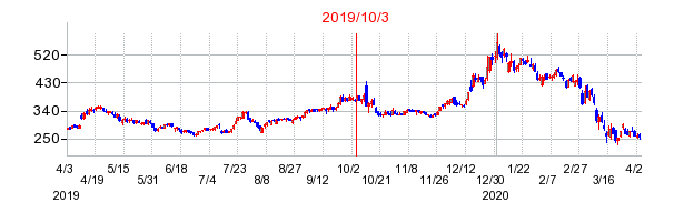 2019年10月3日 10:22前後のの株価チャート
